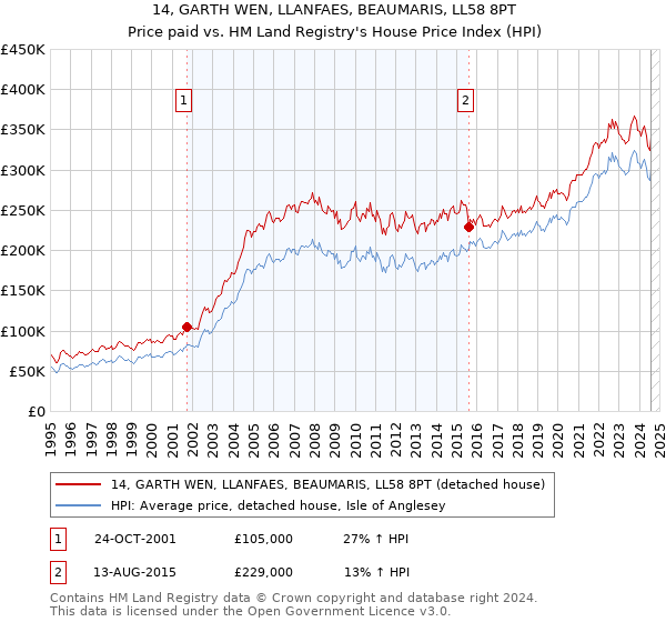 14, GARTH WEN, LLANFAES, BEAUMARIS, LL58 8PT: Price paid vs HM Land Registry's House Price Index