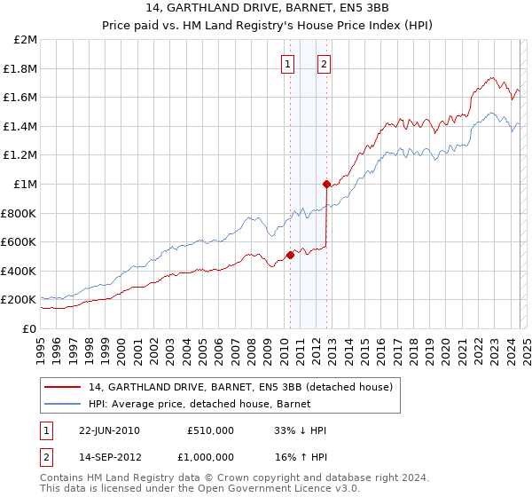 14, GARTHLAND DRIVE, BARNET, EN5 3BB: Price paid vs HM Land Registry's House Price Index