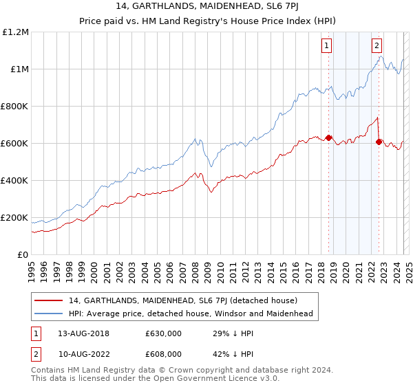 14, GARTHLANDS, MAIDENHEAD, SL6 7PJ: Price paid vs HM Land Registry's House Price Index