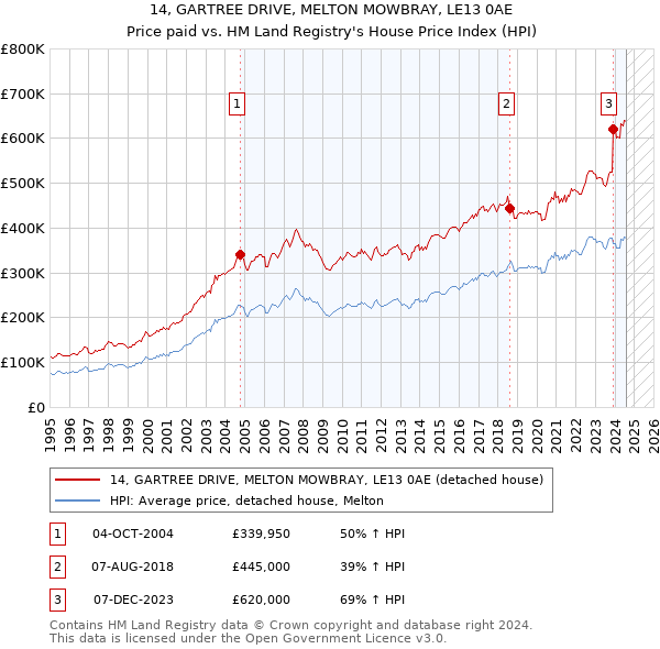 14, GARTREE DRIVE, MELTON MOWBRAY, LE13 0AE: Price paid vs HM Land Registry's House Price Index