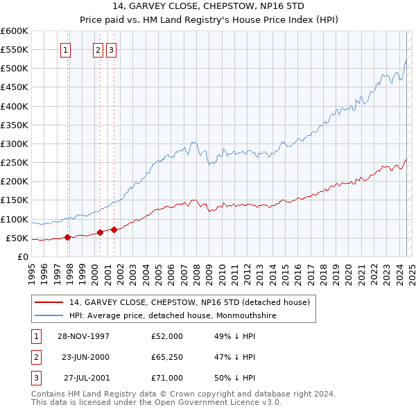 14, GARVEY CLOSE, CHEPSTOW, NP16 5TD: Price paid vs HM Land Registry's House Price Index