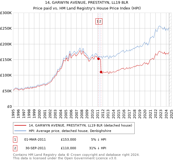 14, GARWYN AVENUE, PRESTATYN, LL19 8LR: Price paid vs HM Land Registry's House Price Index