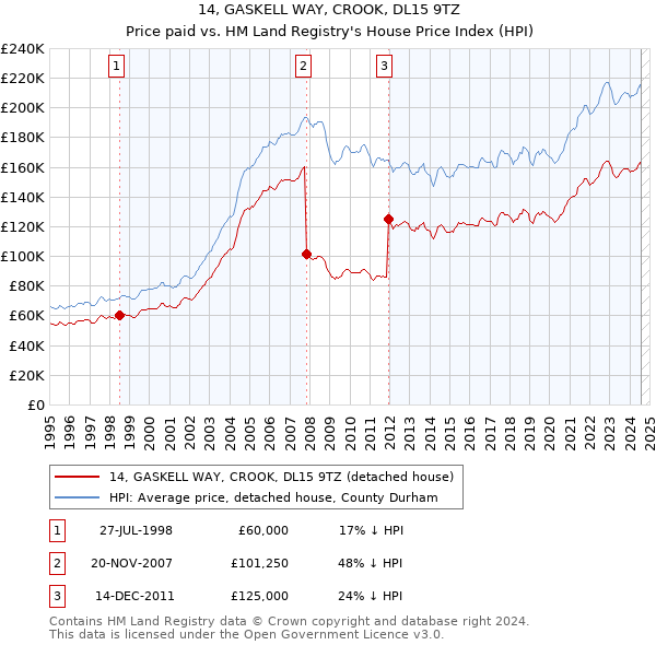 14, GASKELL WAY, CROOK, DL15 9TZ: Price paid vs HM Land Registry's House Price Index