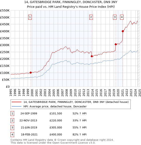 14, GATESBRIDGE PARK, FINNINGLEY, DONCASTER, DN9 3NY: Price paid vs HM Land Registry's House Price Index