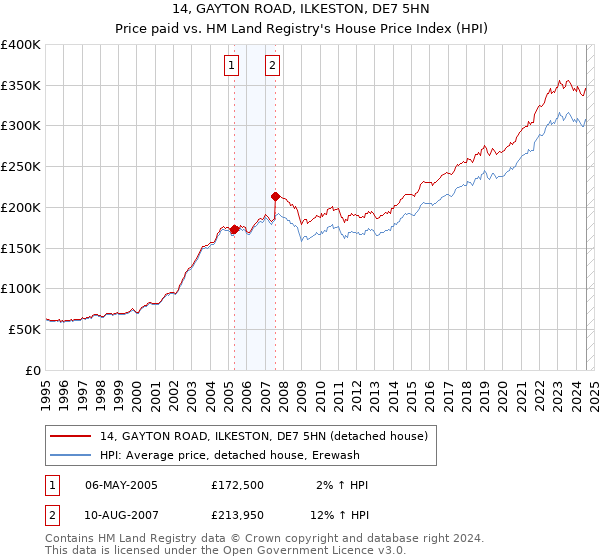 14, GAYTON ROAD, ILKESTON, DE7 5HN: Price paid vs HM Land Registry's House Price Index