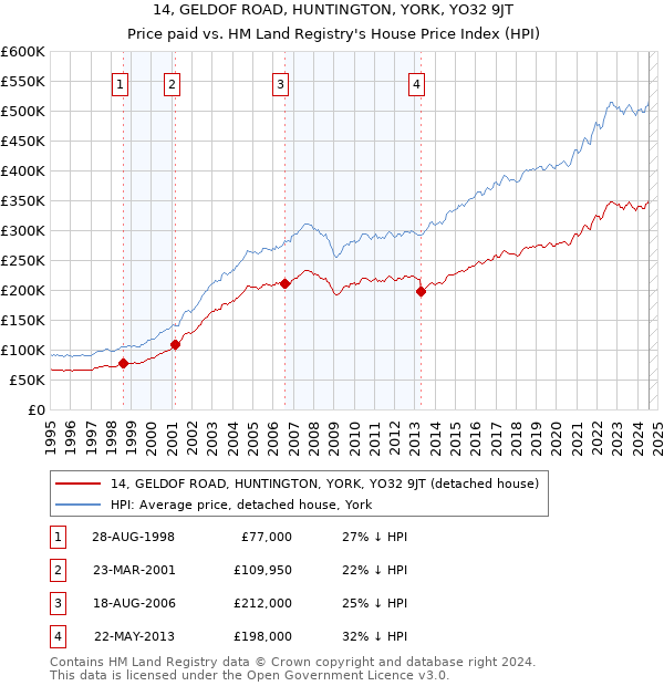 14, GELDOF ROAD, HUNTINGTON, YORK, YO32 9JT: Price paid vs HM Land Registry's House Price Index