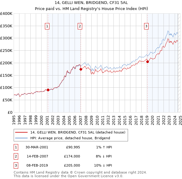 14, GELLI WEN, BRIDGEND, CF31 5AL: Price paid vs HM Land Registry's House Price Index