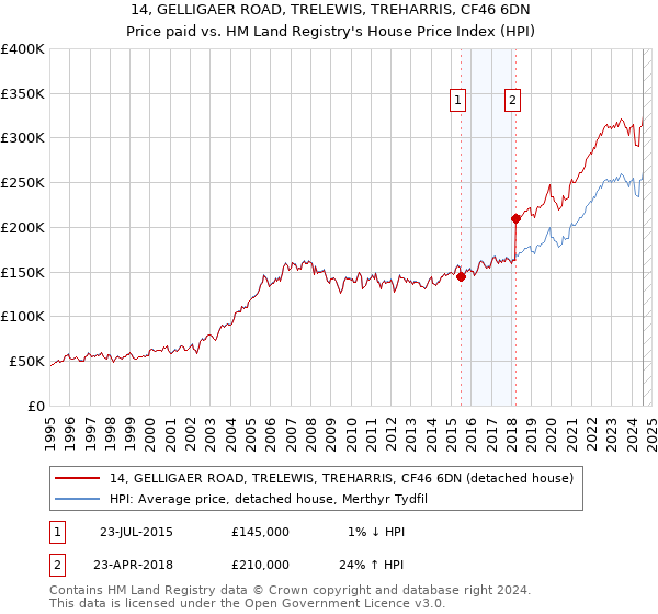 14, GELLIGAER ROAD, TRELEWIS, TREHARRIS, CF46 6DN: Price paid vs HM Land Registry's House Price Index