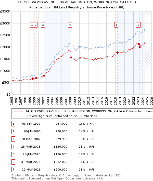 14, GELTWOOD AVENUE, HIGH HARRINGTON, WORKINGTON, CA14 4LD: Price paid vs HM Land Registry's House Price Index