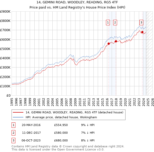 14, GEMINI ROAD, WOODLEY, READING, RG5 4TF: Price paid vs HM Land Registry's House Price Index