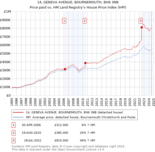 14, GENEVA AVENUE, BOURNEMOUTH, BH6 3NB: Price paid vs HM Land Registry's House Price Index