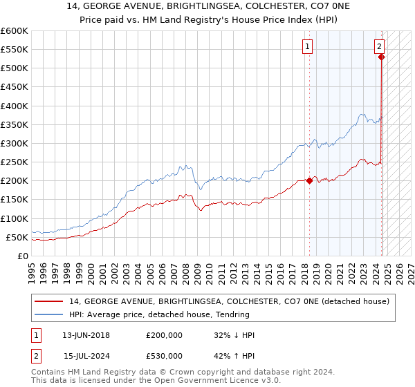 14, GEORGE AVENUE, BRIGHTLINGSEA, COLCHESTER, CO7 0NE: Price paid vs HM Land Registry's House Price Index