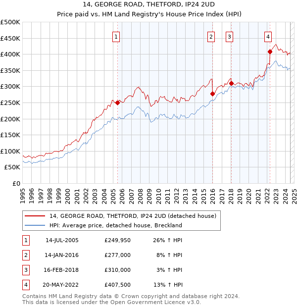 14, GEORGE ROAD, THETFORD, IP24 2UD: Price paid vs HM Land Registry's House Price Index