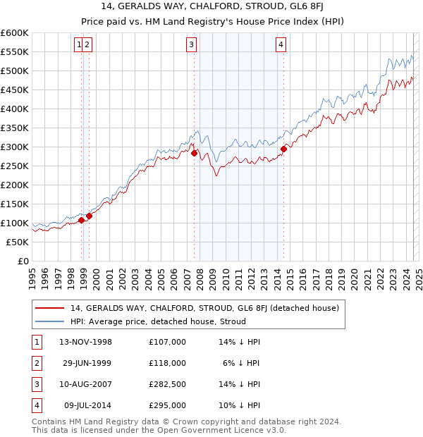 14, GERALDS WAY, CHALFORD, STROUD, GL6 8FJ: Price paid vs HM Land Registry's House Price Index