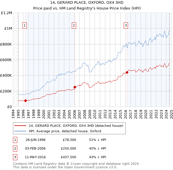 14, GERARD PLACE, OXFORD, OX4 3HD: Price paid vs HM Land Registry's House Price Index