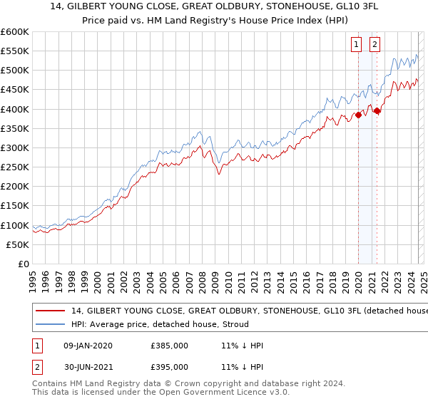 14, GILBERT YOUNG CLOSE, GREAT OLDBURY, STONEHOUSE, GL10 3FL: Price paid vs HM Land Registry's House Price Index