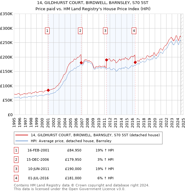 14, GILDHURST COURT, BIRDWELL, BARNSLEY, S70 5ST: Price paid vs HM Land Registry's House Price Index