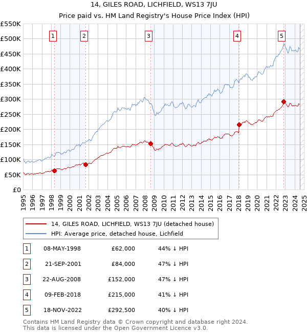 14, GILES ROAD, LICHFIELD, WS13 7JU: Price paid vs HM Land Registry's House Price Index