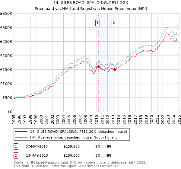 14, GILES ROAD, SPALDING, PE11 2GX: Price paid vs HM Land Registry's House Price Index