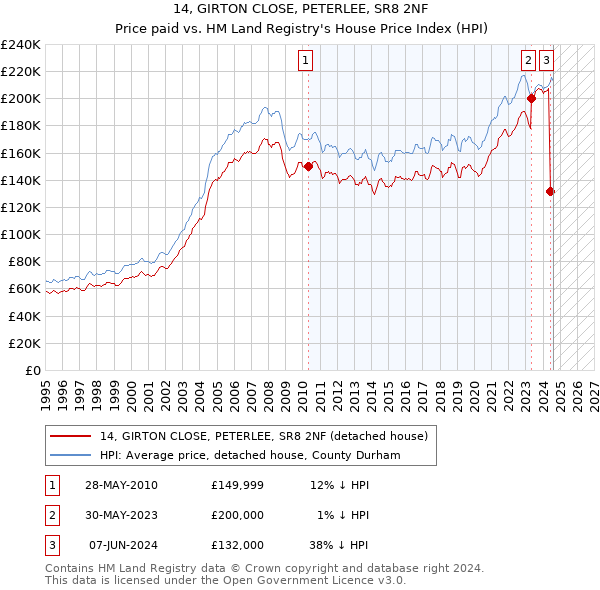 14, GIRTON CLOSE, PETERLEE, SR8 2NF: Price paid vs HM Land Registry's House Price Index