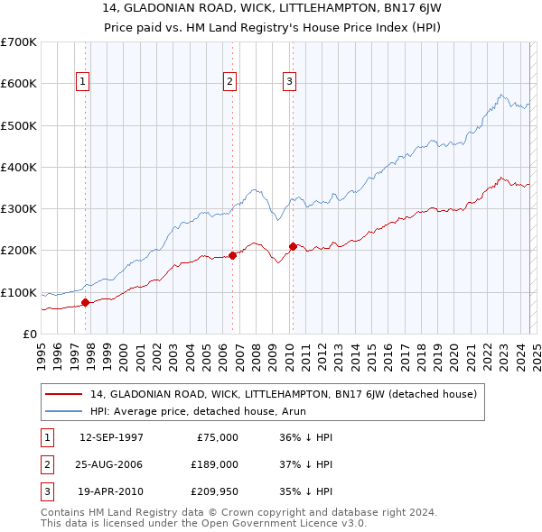 14, GLADONIAN ROAD, WICK, LITTLEHAMPTON, BN17 6JW: Price paid vs HM Land Registry's House Price Index