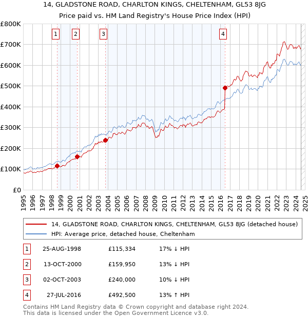 14, GLADSTONE ROAD, CHARLTON KINGS, CHELTENHAM, GL53 8JG: Price paid vs HM Land Registry's House Price Index