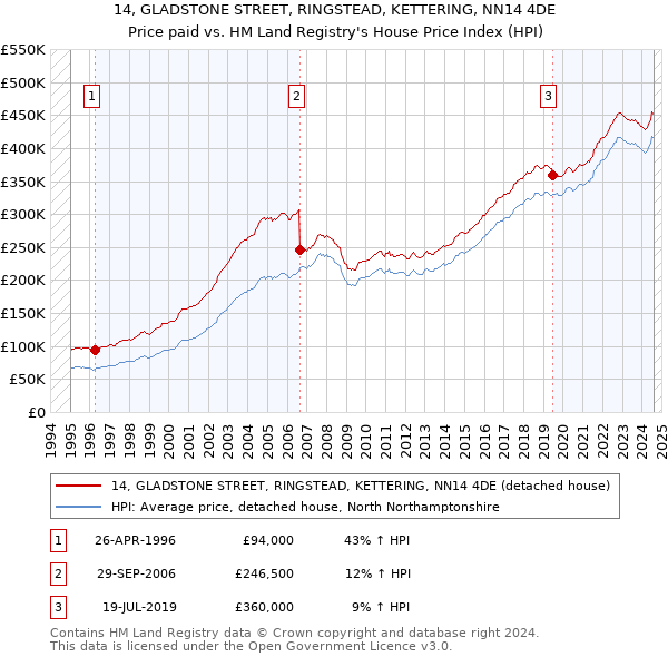 14, GLADSTONE STREET, RINGSTEAD, KETTERING, NN14 4DE: Price paid vs HM Land Registry's House Price Index