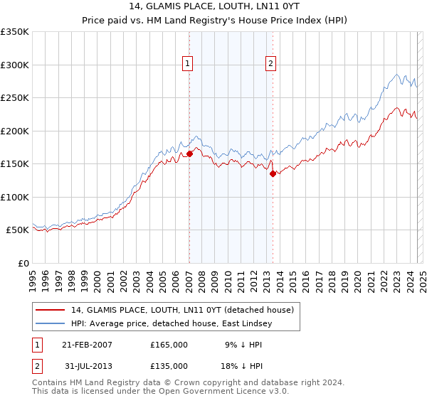 14, GLAMIS PLACE, LOUTH, LN11 0YT: Price paid vs HM Land Registry's House Price Index