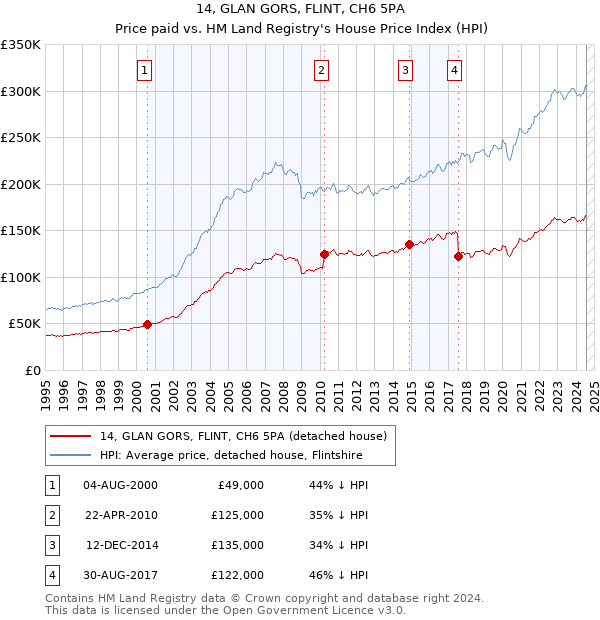 14, GLAN GORS, FLINT, CH6 5PA: Price paid vs HM Land Registry's House Price Index