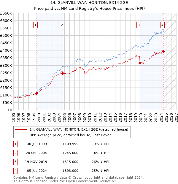 14, GLANVILL WAY, HONITON, EX14 2GE: Price paid vs HM Land Registry's House Price Index