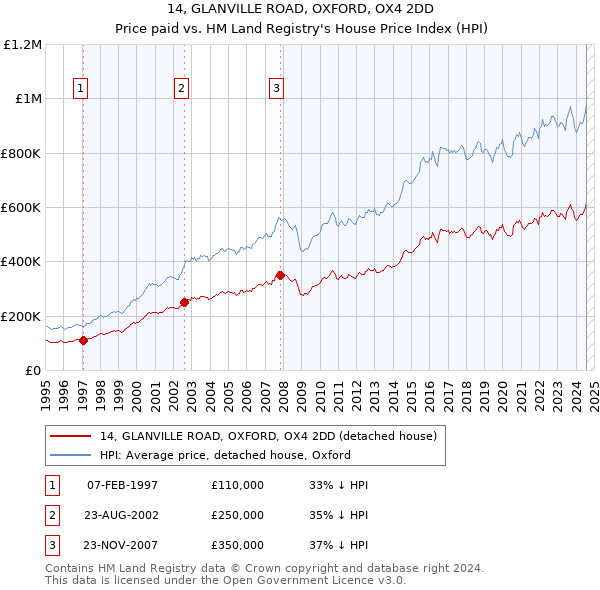 14, GLANVILLE ROAD, OXFORD, OX4 2DD: Price paid vs HM Land Registry's House Price Index