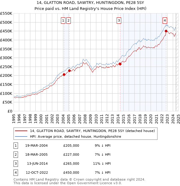 14, GLATTON ROAD, SAWTRY, HUNTINGDON, PE28 5SY: Price paid vs HM Land Registry's House Price Index