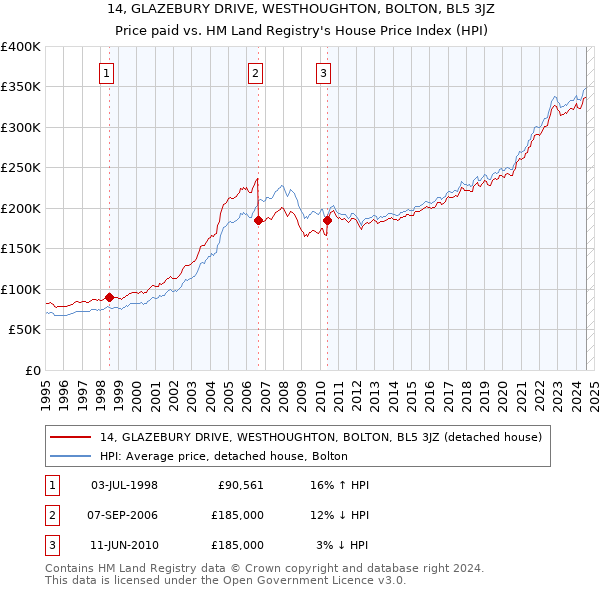 14, GLAZEBURY DRIVE, WESTHOUGHTON, BOLTON, BL5 3JZ: Price paid vs HM Land Registry's House Price Index