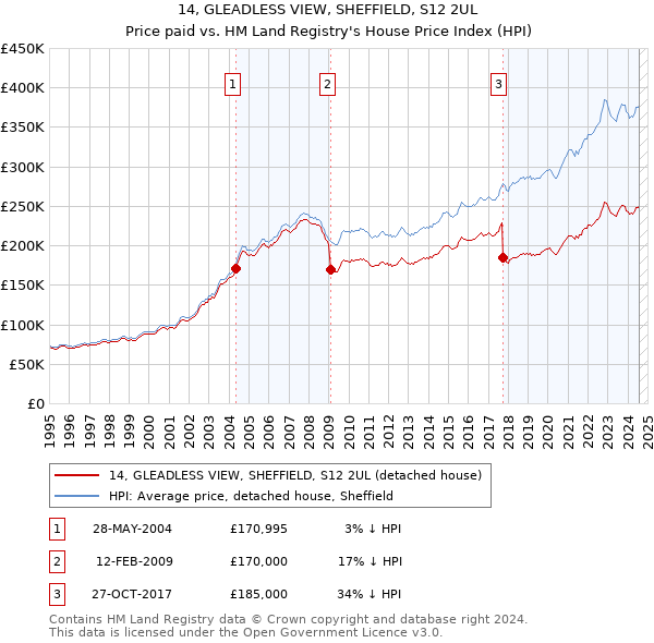 14, GLEADLESS VIEW, SHEFFIELD, S12 2UL: Price paid vs HM Land Registry's House Price Index