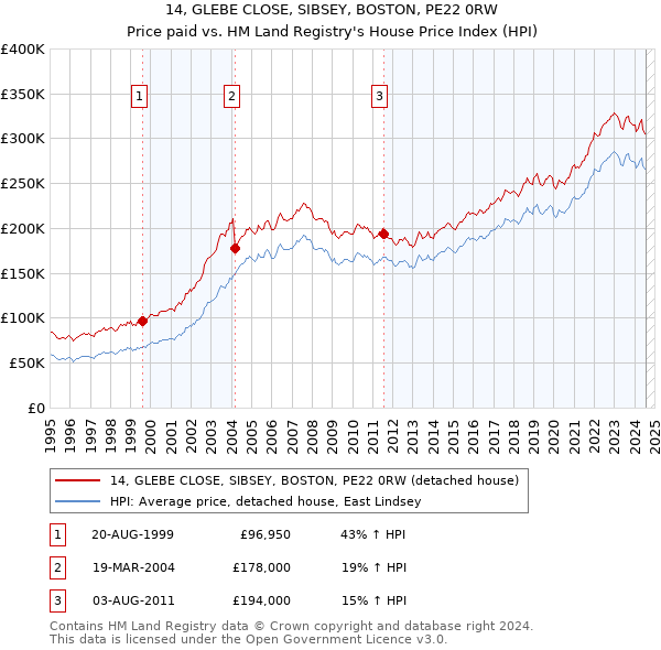 14, GLEBE CLOSE, SIBSEY, BOSTON, PE22 0RW: Price paid vs HM Land Registry's House Price Index