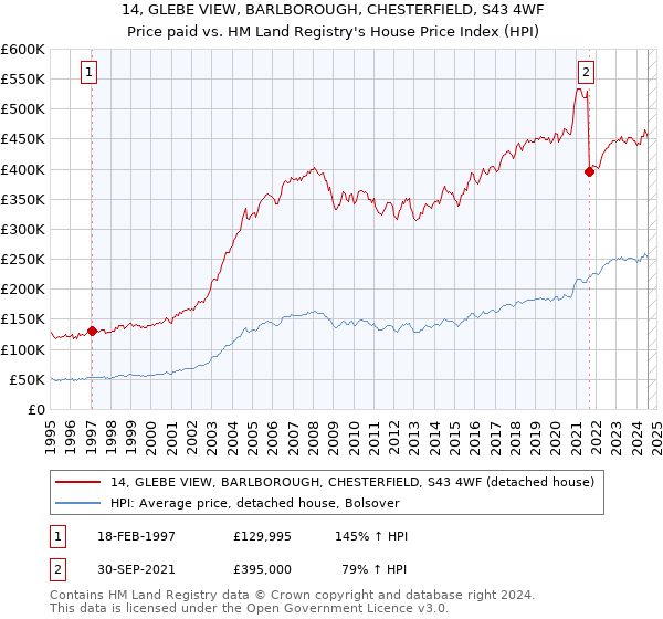 14, GLEBE VIEW, BARLBOROUGH, CHESTERFIELD, S43 4WF: Price paid vs HM Land Registry's House Price Index