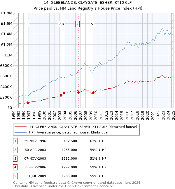 14, GLEBELANDS, CLAYGATE, ESHER, KT10 0LF: Price paid vs HM Land Registry's House Price Index