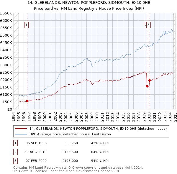 14, GLEBELANDS, NEWTON POPPLEFORD, SIDMOUTH, EX10 0HB: Price paid vs HM Land Registry's House Price Index