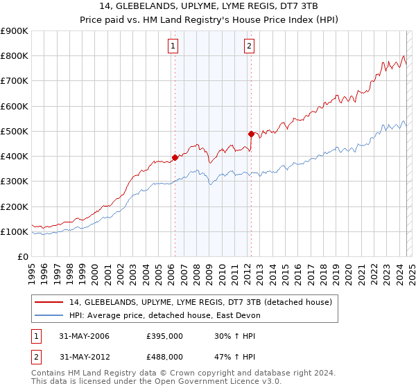 14, GLEBELANDS, UPLYME, LYME REGIS, DT7 3TB: Price paid vs HM Land Registry's House Price Index