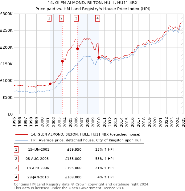 14, GLEN ALMOND, BILTON, HULL, HU11 4BX: Price paid vs HM Land Registry's House Price Index