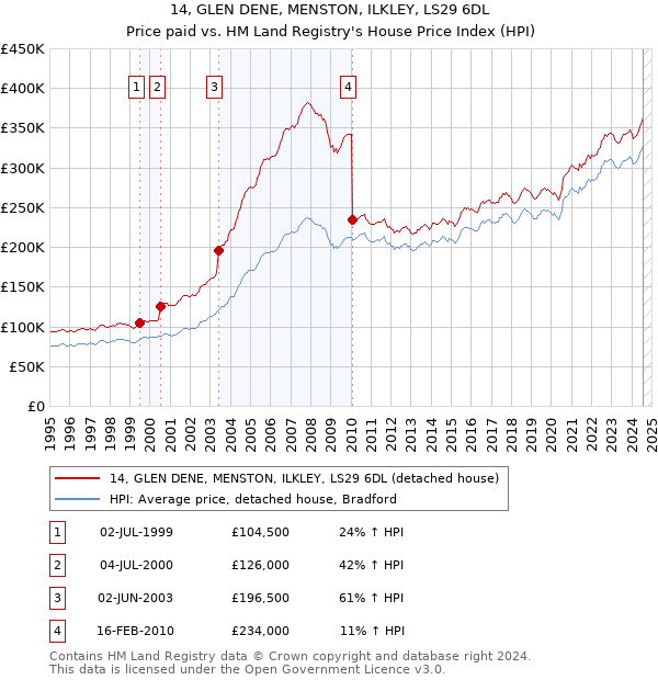 14, GLEN DENE, MENSTON, ILKLEY, LS29 6DL: Price paid vs HM Land Registry's House Price Index