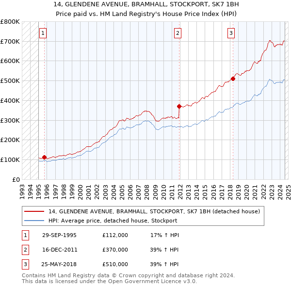 14, GLENDENE AVENUE, BRAMHALL, STOCKPORT, SK7 1BH: Price paid vs HM Land Registry's House Price Index