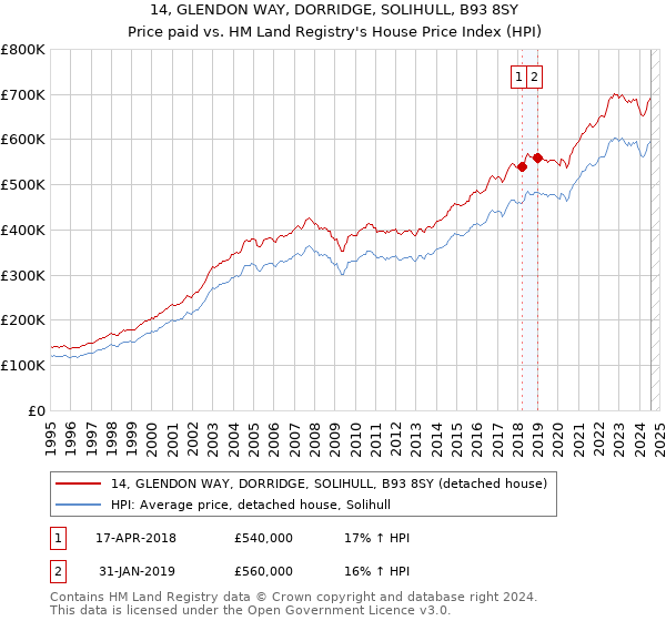 14, GLENDON WAY, DORRIDGE, SOLIHULL, B93 8SY: Price paid vs HM Land Registry's House Price Index