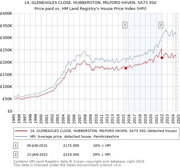 14, GLENEAGLES CLOSE, HUBBERSTON, MILFORD HAVEN, SA73 3SG: Price paid vs HM Land Registry's House Price Index