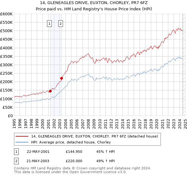 14, GLENEAGLES DRIVE, EUXTON, CHORLEY, PR7 6FZ: Price paid vs HM Land Registry's House Price Index