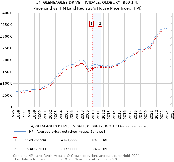 14, GLENEAGLES DRIVE, TIVIDALE, OLDBURY, B69 1PU: Price paid vs HM Land Registry's House Price Index