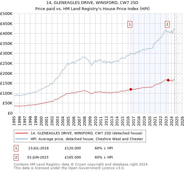 14, GLENEAGLES DRIVE, WINSFORD, CW7 2SD: Price paid vs HM Land Registry's House Price Index