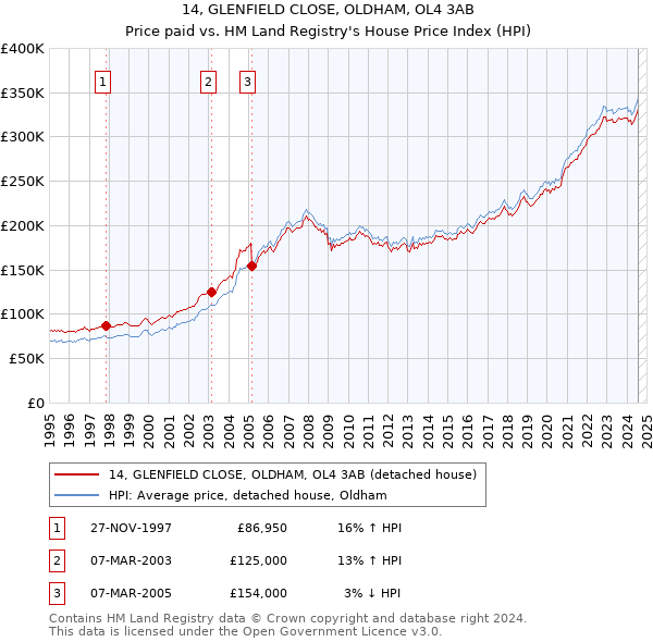 14, GLENFIELD CLOSE, OLDHAM, OL4 3AB: Price paid vs HM Land Registry's House Price Index