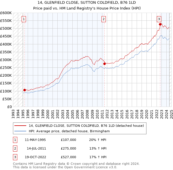 14, GLENFIELD CLOSE, SUTTON COLDFIELD, B76 1LD: Price paid vs HM Land Registry's House Price Index