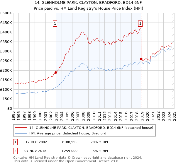 14, GLENHOLME PARK, CLAYTON, BRADFORD, BD14 6NF: Price paid vs HM Land Registry's House Price Index